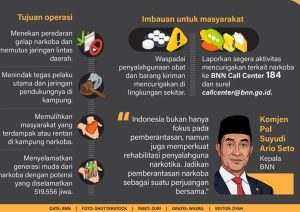 Basmi Kampung Narkoba: BNN Tangkap Ribuan Orang di 34 provinsi